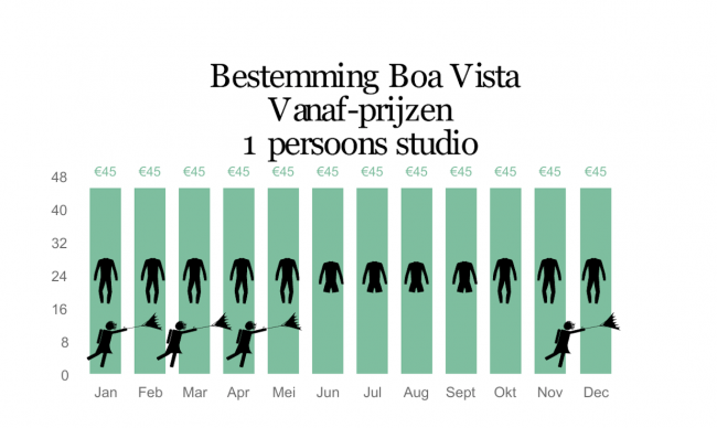 Boa Vista Charts 2019